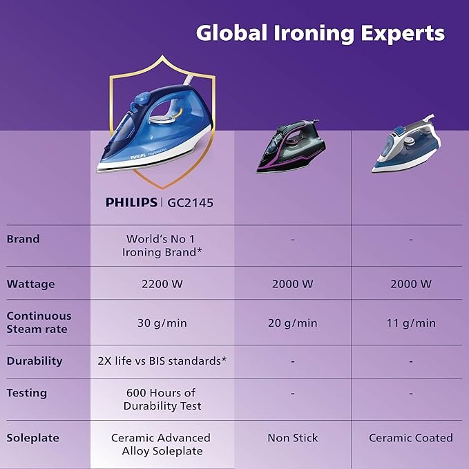 PHILIPS Steam Iron Gc2145 - Image 3